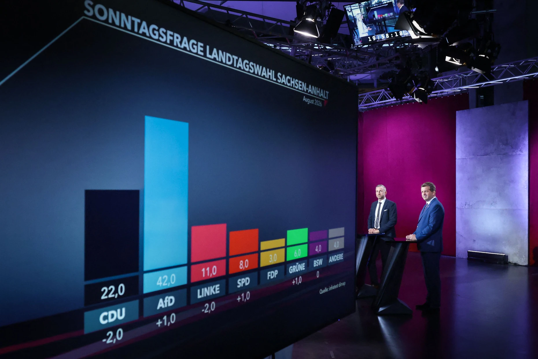 Der blaue Balken ist wieder angewachsen: Siegmund und Schulze blicken am Mittwochabend im TV-Duell auf die aktuelle Umfrage von Infratest dimap, die die ARD in Auftrag gegeben hat