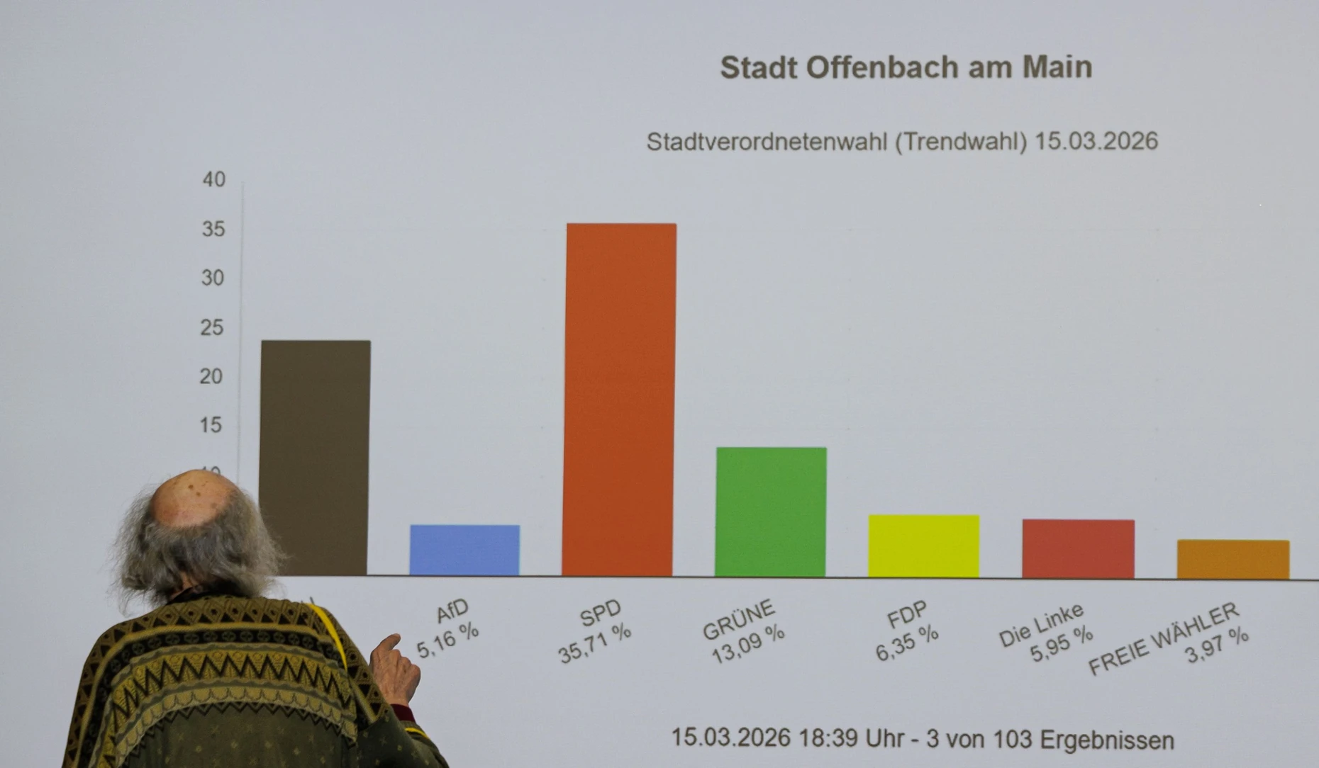 Kleiner blauer Balken: Eine Grafik zeigt am Wahlabend der Kommunalwahl die Hochrechnung für die AfD.