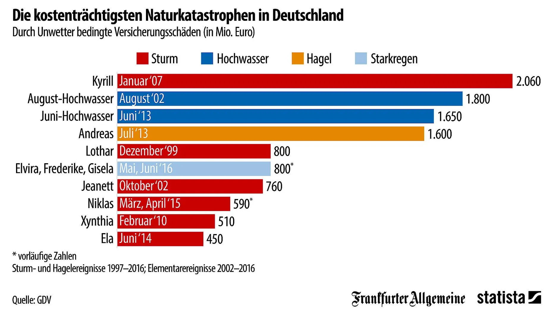 Der Gesamtverband der Deutschen Versicherungswirtschaft (GDV) hält in seinem Resümee für das vergangene Jahr fest, dass Unwetter mit Starkregen 2016 fast zehnmal höhere Versicherungsschäden verursachten als noch im Vorjahr. Damit halten die regenträchtigen Tiefs Elvira, Frederike und Gisela aus dem vergangenen Jahr Einzug in die Top Ten der Naturereignisse, die hierzulande die höchsten Versicherungsschäden verursachten. Nach vorläufigen Schätzungen liegt der Gesamtschaden bei 800 Millionen Euro. Wie unsere Infografik von <a href="https://de.statista.com/infografik/">Statista zeigt, ist der Orkan Kyrill, der im Januar 2007 über Deutschland fegte, mit zwei Milliarden Euro immer noch das Ereignis mit den höchsten Schäden.