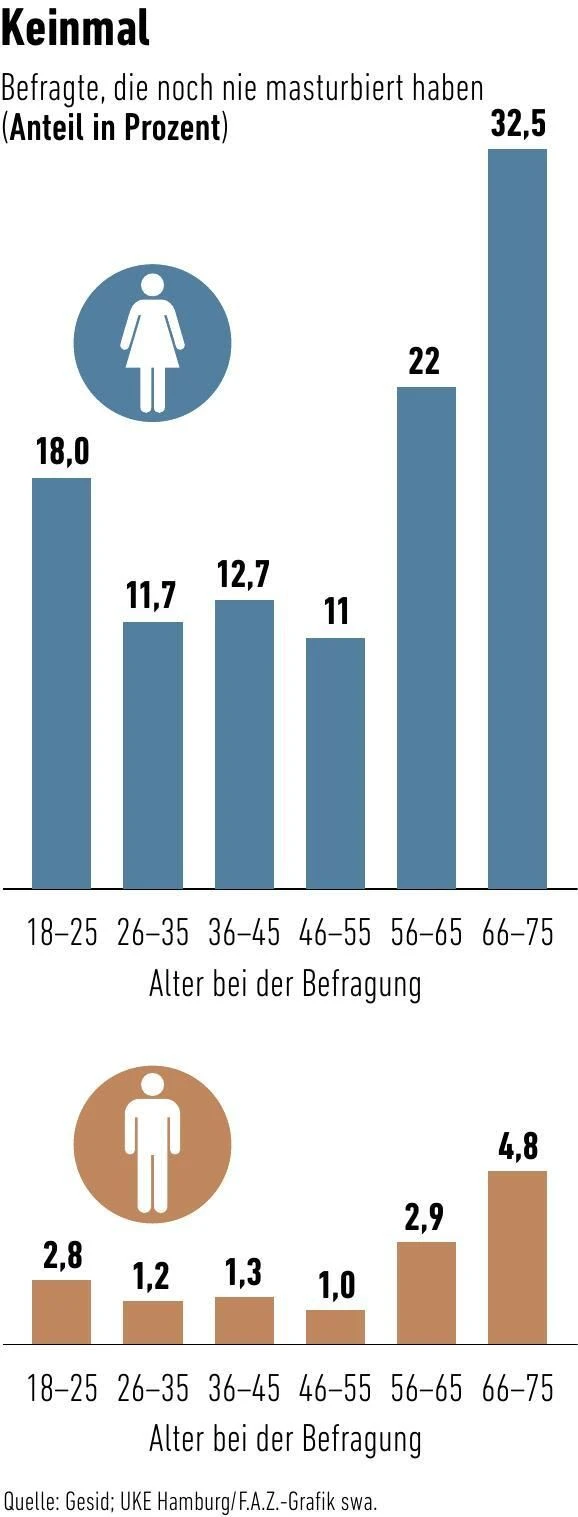 Wie man mit Masturbation in der Partnerschaft umgeht | FAZ
