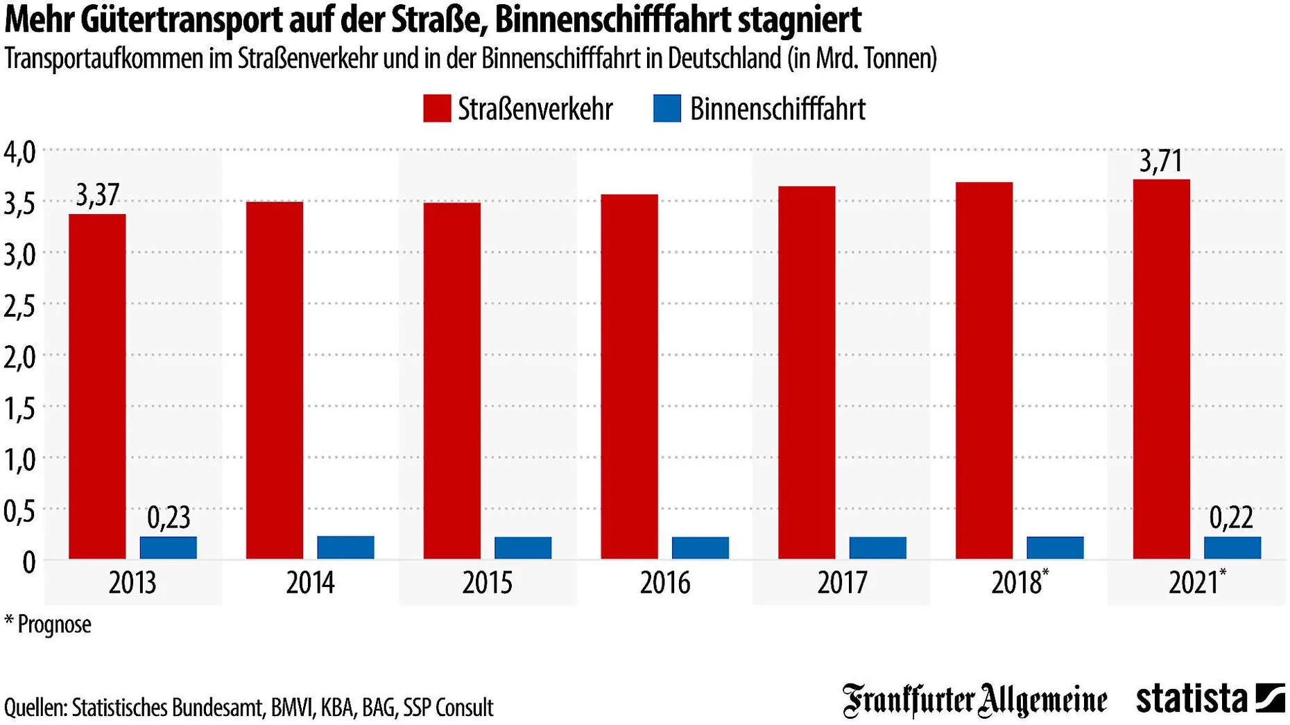 Die Güterbeförderung auf Deutschlands Straßen und Wasserkanälen ist ungleich verteilt. Wie die Infografik von <a href="https://de.statista.com/">Statista zeigt, ist das Transportaufkommen im Straßenverkehr deutlich gewachsen, während es auf den Wasserstraßen nahezu gleich geblieben ist. Dabei gäbe es zu Wasser noch Kapazitäten, während die Straßen vergleichsweise voll sind. Ein Grund für diese ungleiche Entwicklung ist der schlechte Zustand der Wasserwege. Vor allem vor den maroden Schleusen stauen sich die Transportschiffe. So ist der Verkehr auf dem Nord-Ostsee-Kanal in den vergangenen zehn Jahren von 43.000 Schifffahrten auf 30.000 gesunken. Der Bund will in den kommenden Jahren finanzielle Mittel bereitstellen, um diese Entwicklung zu korrigieren.