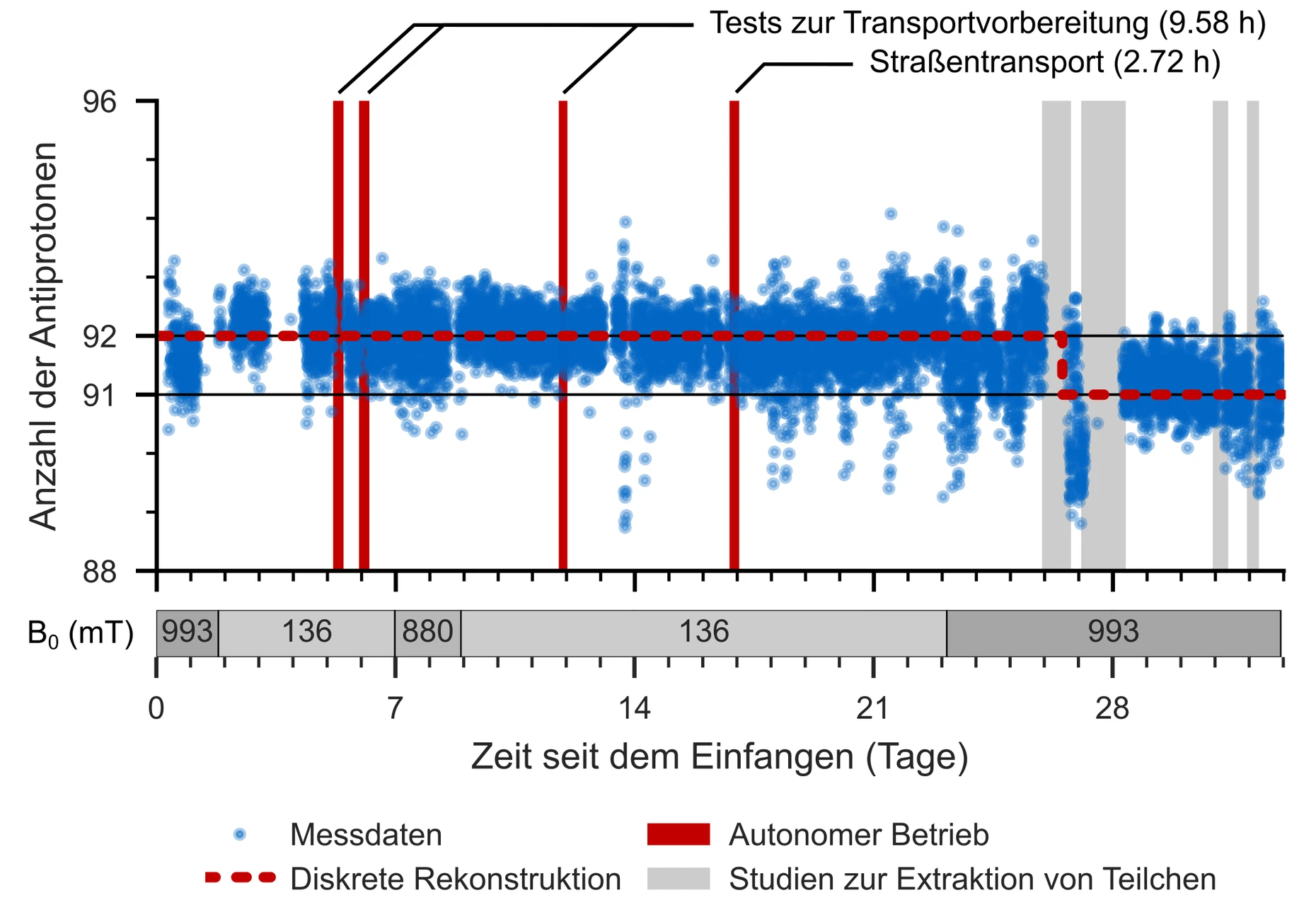 Die Grafik zeigt die Zahl der Antiprotonen, die in der Falle gefangen sind. Gekennzeichnet sind unter anderem das Beladen der Falle und der Transport am 24. März 2026. Auch nach dem Transport bleiben die Teilchen weiterhin sicher gespeichert; an Tag 27 annihilierte lediglich ein Antiproton bei Tests zur Extraktion der Teilchen.