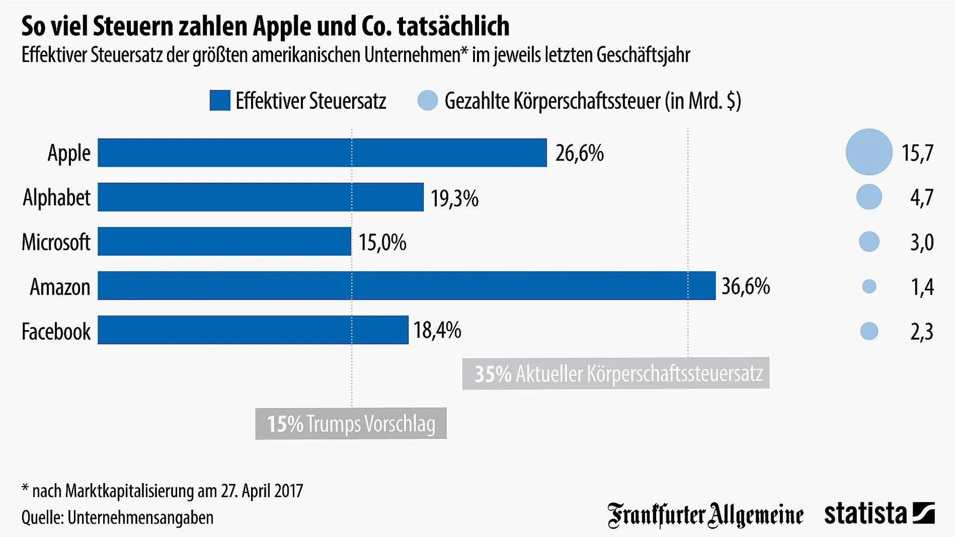 Es soll einer der Meilensteine in der Ära Trump werden: Am Mittwoch verkündete Trumps Finanzminister Steven Mnuchin die groben Züge der geplanten Steuerreform. Das Steuersystem für Privatpersonen soll radikal vereinfacht, der von Unternehmen zu zahlende Körperschaftssteuersatz von 35 Prozent auf 15 Prozent gesenkt werden. Von der Senkung des Steuersatzes für Unternehmen verspricht sich Trumps Team einen derartigen Schub für die Wirtschaft, dass die Steuersenkung sich sozusagen von selbst finanziert. Wie unsere heutige Grafik <a href="https://de.statista.com/">von Statista zeigt, zahlen die größten amerikanischen Unternehmen bereits heute einen effektiven Steuersatz, der in vielen Fällen deutlich unter 35 Prozent liegt. Grund dafür sind vor allem im Ausland erzielte Gewinne, die im Ausland (niedriger) besteuert und dort geparkt werden.
