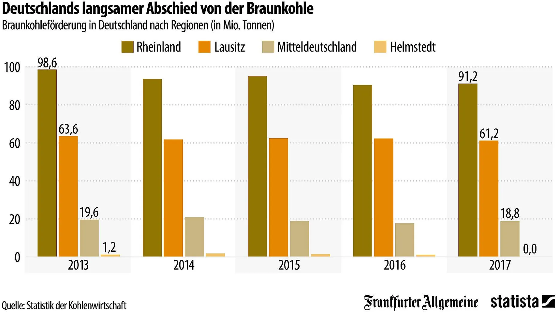 Die Bundesregierung hat für den Klimaschutz jüngst eine Kommission eingesetzt, die den Ausstieg Deutschlands aus der Stromgewinnung durch <a href="https://de.statista.com/themen/732/kohle-in-deutschland/" target="_blank">Braunkohle planen und ein Enddatum festsetzen soll. Für deren Mitglieder dürfte es viel zu tun geben, denn wie die Infografik von <a href="https://de.statista.com/">Statista zeigt, ist die Braunkohleförderung hierzulande zuletzt nur langsam zurückgegangen. Zwar wird seit August 2016 keine Kohle mehr im Helmstedter Braunkohlerevier gefördert. In den anderen, nach Fördermenge ungleich größeren Revieren, liegt der Rückgang in den letzten 5 Jahren aber lediglich im einstelligen Prozentbereich. In Mitteldeutschland hat die Förderung zuletzt sogar wieder zugenommen. Deutschland ist das Land mit der welthöchsten Fördermenge an Braunkohle. Als Energieträger lag ihr Anteil an der gesamten Stromerzeugung 2017 bei 23 Prozent.