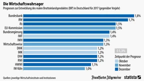 So unterschiedlich können Prognosen sein