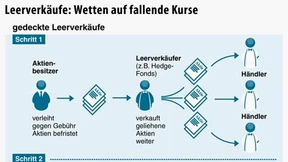 Alles Wichtige über Leerverkäufe