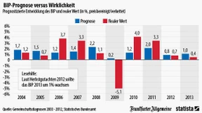 Wie sich Konjunkturforscher täuschen