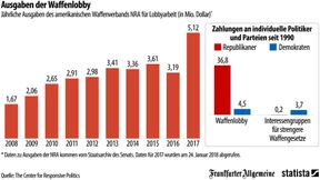 So hoch sind die Ausgaben der amerikanischen Waffenlobby