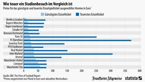 Ein Fußball-Ticket für 350 Euro