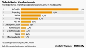 1. McDonald’s, 2. Burger King, 3. Nordsee