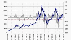 Hoffungen auf eine kurzfristige Erholung