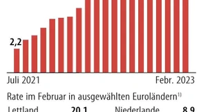 Inflation im Euroraum sinkt – aber mit Tücken