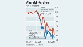Vorsicht, riskante Anleihen!