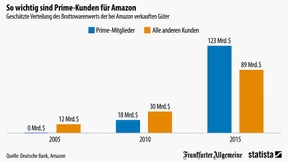 So wichtig sind Prime-Kunden für Amazon