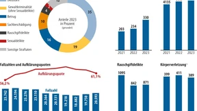 Nach Corona wieder mehr Straftaten