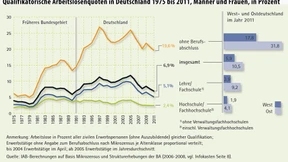 Nur noch zwei Prozent arbeitslose Akademiker