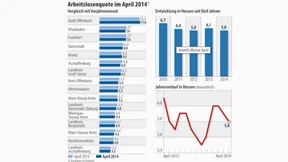 Weniger Arbeitslose in Hessen