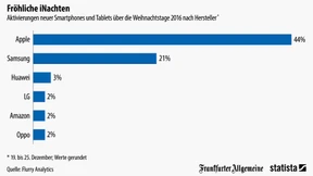 Apple hat die Nase vorn