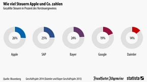 Gute Steuern von guten Gewinnen