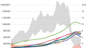 Die Preise für Wohnimmobilien werden weiter sinken