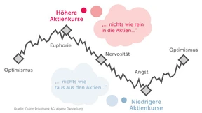 Das Märchen vom richtigen Timing