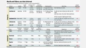 Das Lieblingslied aus dem  Netz - ganz legal