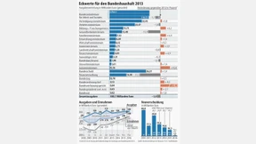 Kabinett beschließt Eckwerte für Haushalt 2013 