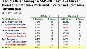 Politische Pattsituation bekommt der Wall Street selten gut