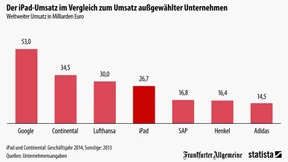 Das iPad macht halb so viel Umsatz wie Google