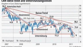 Kurserholung zur Depot-Optimierung nutzen