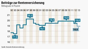 Bundestag stimmt Senkung der Rentenbeiträge zu
