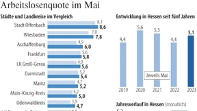 Arbeitslosenquote in Hessen sinkt nur langsam