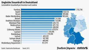 Wo Gemeinden die meisten Steuern einnehmen