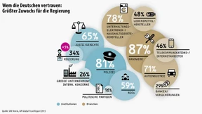 Immer weniger Deutsche vertrauen Banken - immer mehr der Bundesregierung