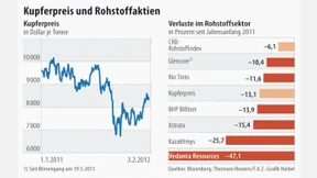 Fusionsgespräche im Minensektor schüren Optimismus