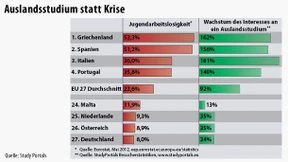 Studenten aus den Krisenländern drängen nach Nordwesteuropa