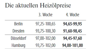 Heizölpreise kaum verändert