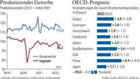 Kaum Erholung für die Industrie