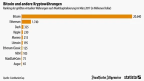 Die einsame Herrschaft der Bitcoins