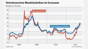 Neue Chancen auf dem Wandelanleihe-Markt
