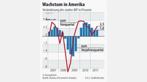 Amerikas Konjunktur nimmt Schwung auf