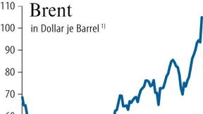 Ölpreis steigt auf über 100 Dollar