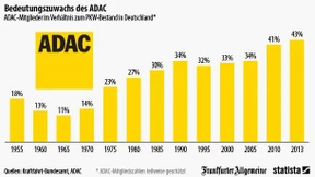 Der ADAC wird immer wichtiger