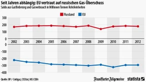 EU-Staaten importieren seit Jahren Gas aus Russland