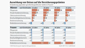 Unisex-Tarife machen Versicherungen teurer