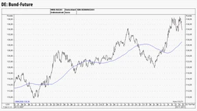 Deutscher Anleihemarkt von einer massiven Trendumkehr bedroht