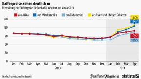 Kaffee wird immer teurer