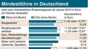 FDP bereit zur Festlegung von Lohnuntergrenzen