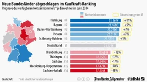 Die Bayern verfügen über besonders viel Geld