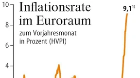 Inflation im Euroraum steigt auf 9,1 Prozent